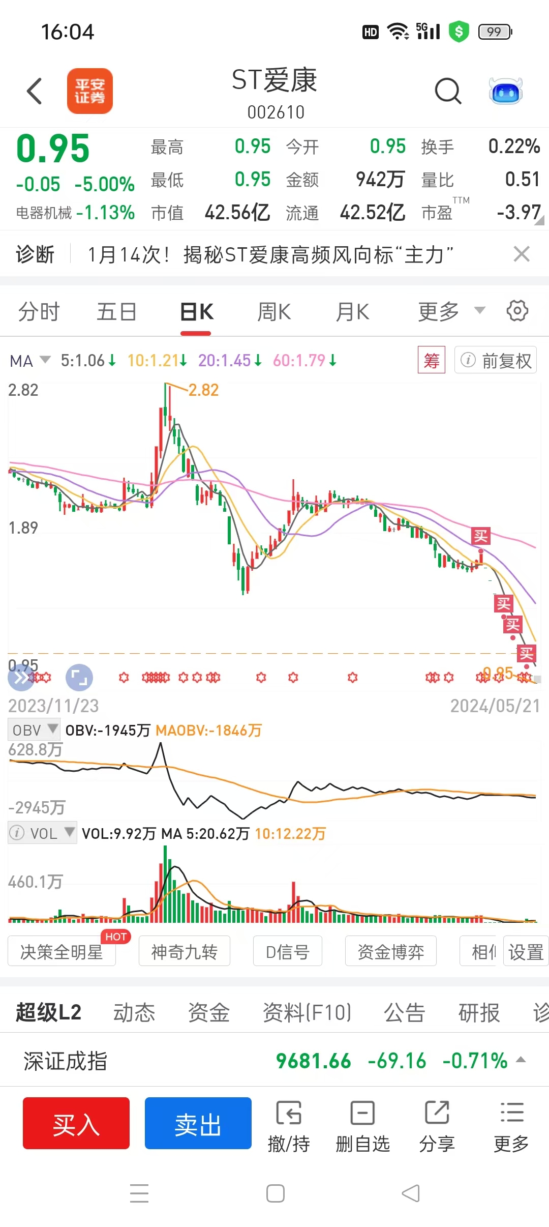 买了,爱康,连吃,12个,跌停,赶紧,退市,吧, . 买了ST爱康，连吃12个跌停，赶紧退市吧